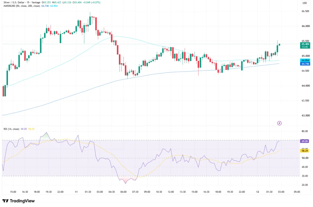 XAGUSD silver price chart