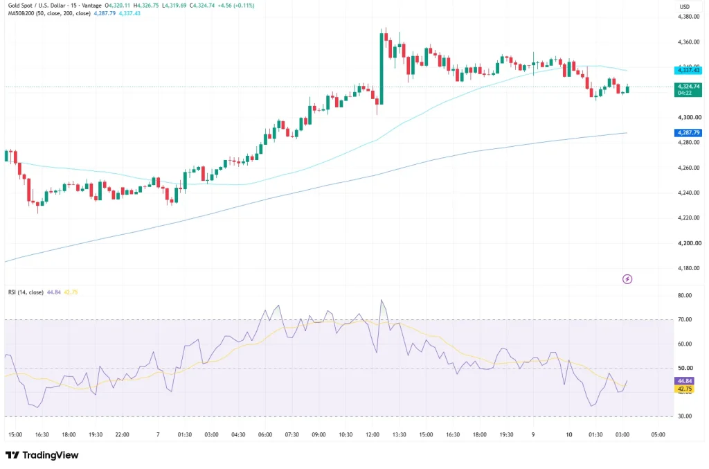 XAUUSD price chart