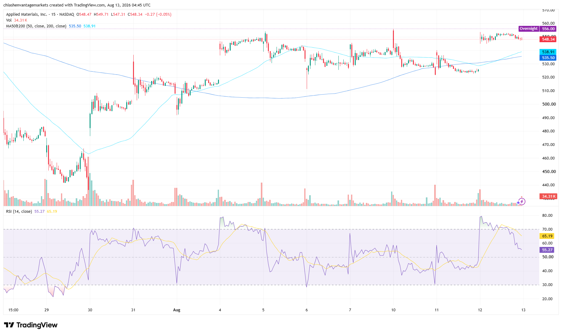AMAT 15-minute price chart on 13 August 2026