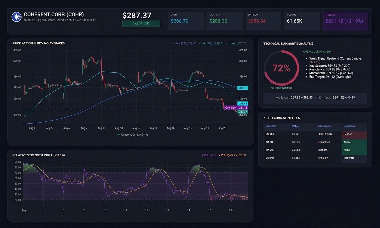 Coherent Corp COHR 15-minute price chart