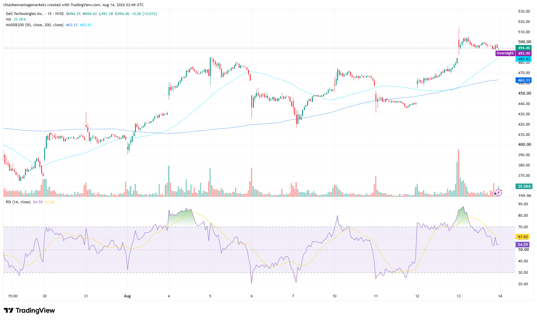 Dell DELL 15-minute price chart on 14 August 2026