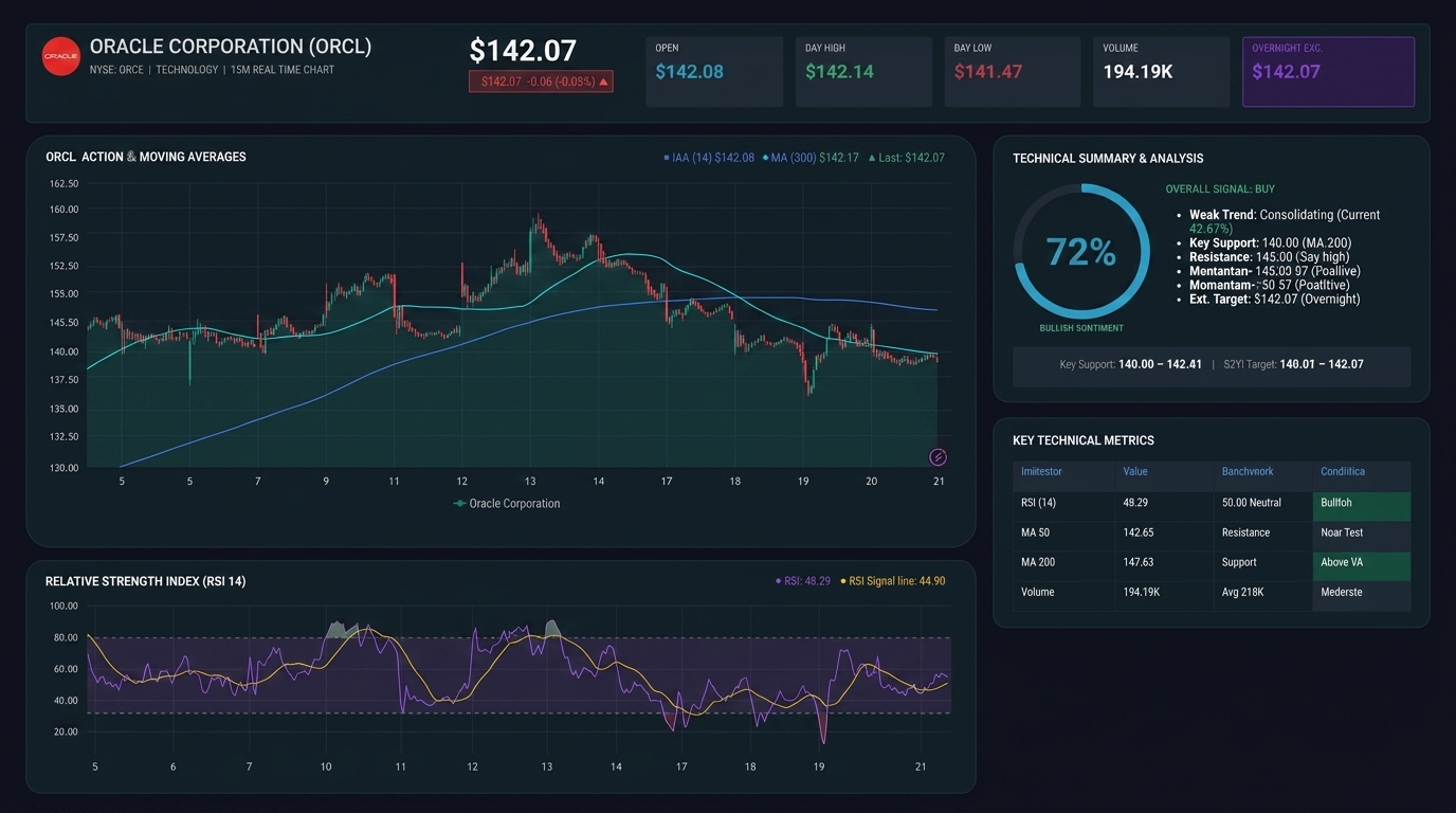 Oracle ORCL 15-minute price chart with moving averages and RSI