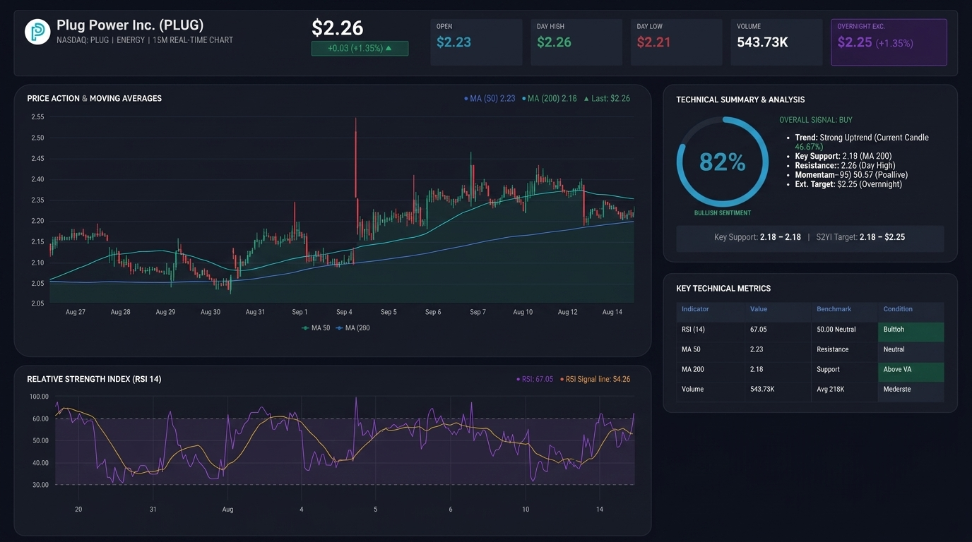 Plug Power 15-minute chart showing price action, moving averages and RSI