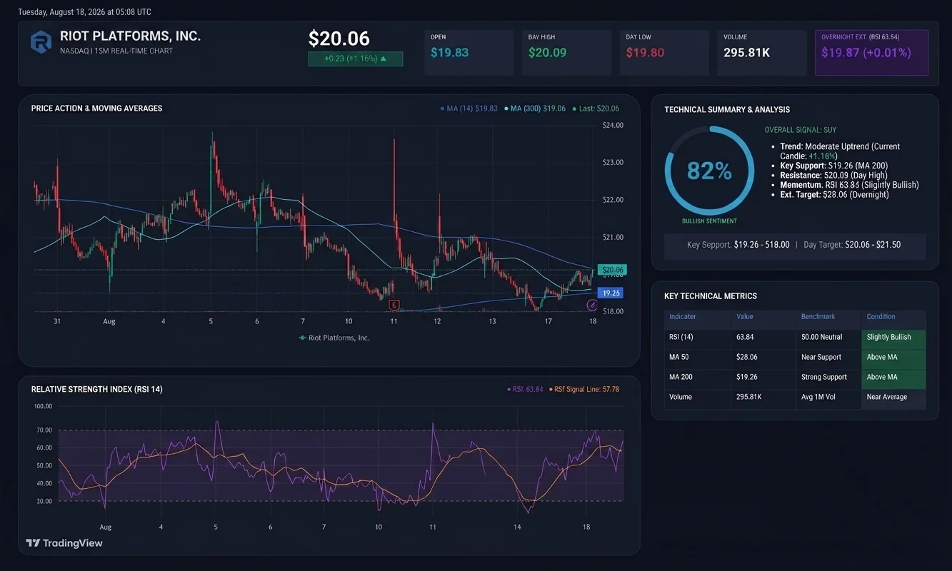RIOT 15-minute price chart on 18 August 2026