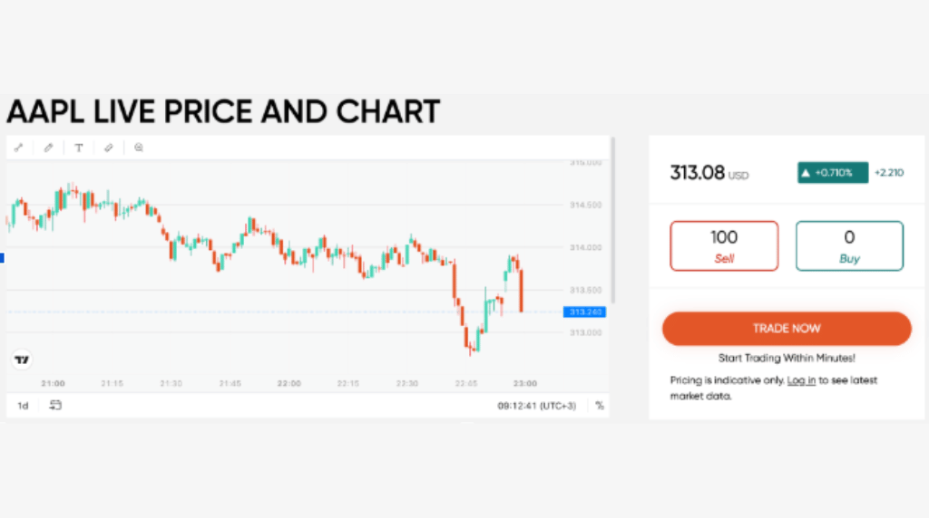 AAPL live price and chart with a candlestick chart on the left and a buy/sell panel on the right showing 100 Sell and 0 Buy, and a Trade Now button