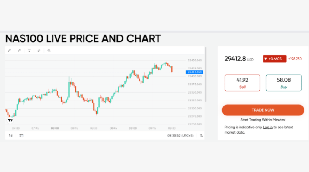 NAS100 live price and chart with a candlestick chart on the left and a trading panel showing Sell and Buy on the right.