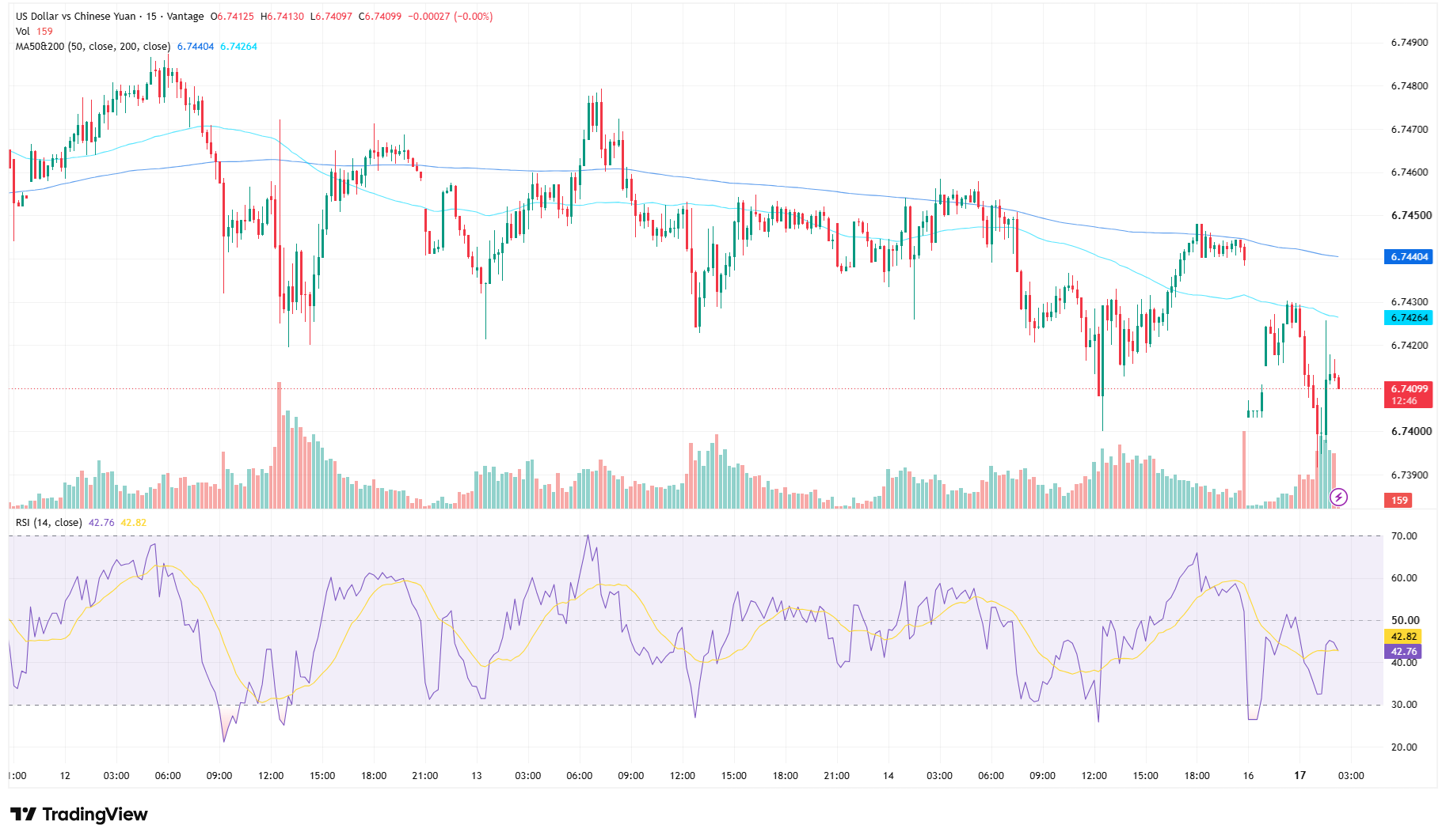 USDCNH 15-minute price chart on 17 August 2026