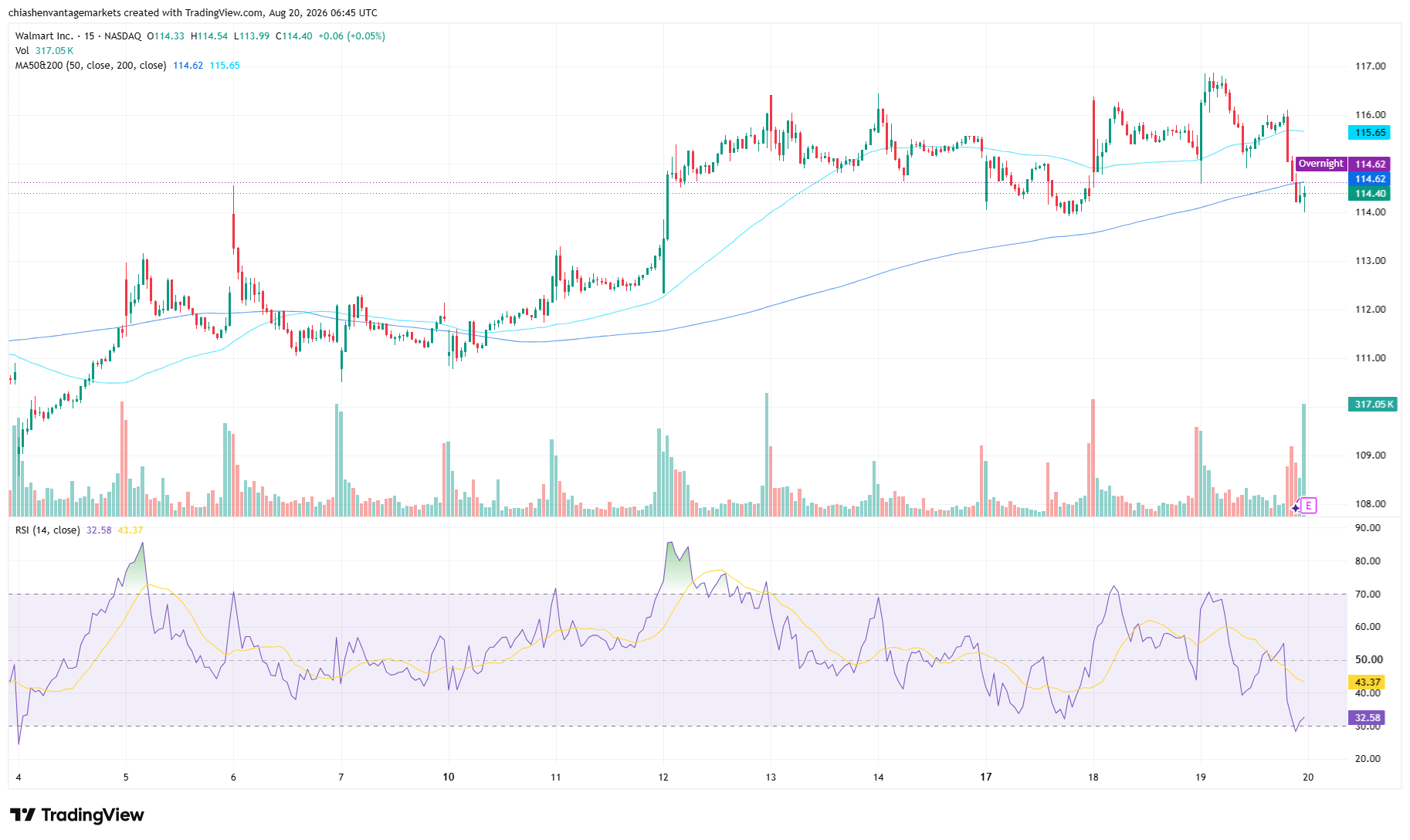 Walmart WMT 15-minute price chart with moving averages and RSI
