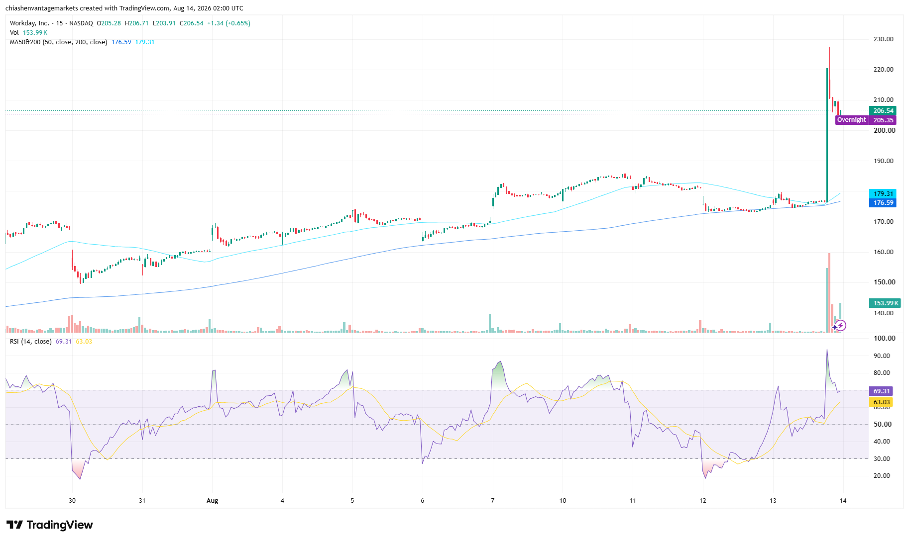 WDAY 15-minute price chart on 14 August 2026